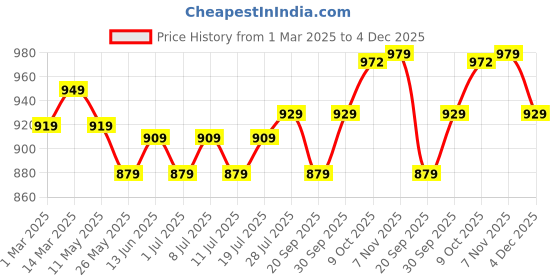 myntra.com V-Mart Men Mid-Rise Slim Fit Trousers v-mart Price History Graph from 1 Mar 2025 to 4 Dec 2025