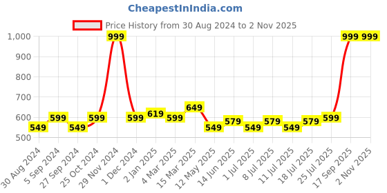 myntra.com V-Mart Men Mid-Rise Stretchable Jeans v-mart Price History Graph from 30 Aug 2024 to 1 Nov 2025