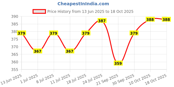 myntra.com V-Mart Men Mid-Rise Track Pant v-mart Price History Graph from 13 Jun 2025 to 18 Oct 2025
