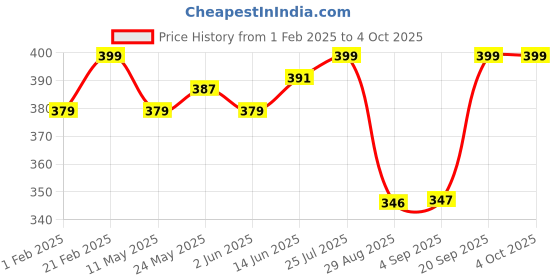 myntra.com V-Mart Men Mid Rise Track Pants v-mart Price History Graph from 1 Feb 2025 to 4 Oct 2025