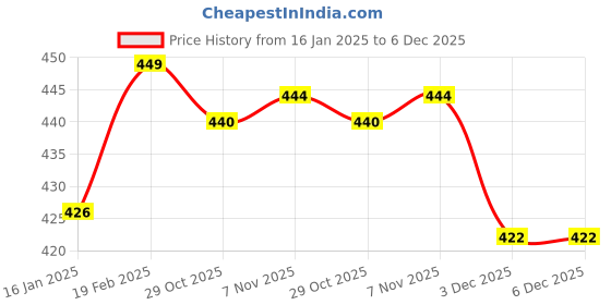 myntra.com V-Mart Men Mid-Rise Track Pants v-mart Price History Graph from 16 Jan 2025 to 5 Dec 2025