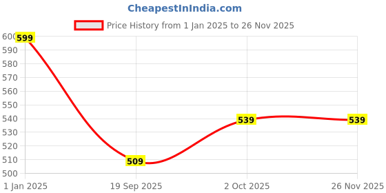 myntra.com V-Mart Men Mid-Rise Track Pants v-mart Price History Graph from 1 Jan 2025 to 25 Nov 2025