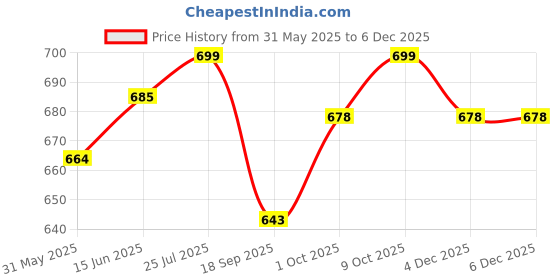 myntra.com V-Mart Men Mid-Rise Track Pants v-mart Price History Graph from 31 May 2025 to 4 Dec 2025