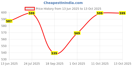 myntra.com V-Mart Men Mid Rise Track Pants v-mart Price History Graph from 13 Jun 2025 to 11 Oct 2025