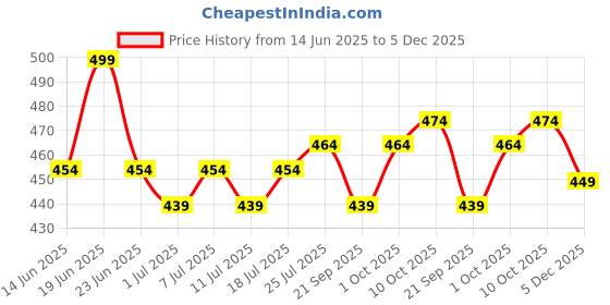 myntra.com V-Mart Men Mid Rise Track Pants v-mart Price History Graph from 14 Jun 2025 to 5 Dec 2025