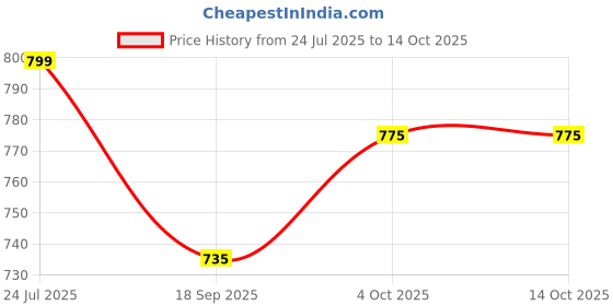 myntra.com V-Mart Men Mid-Rise Track Pants v-mart Price History Graph from 24 Jul 2025 to 14 Oct 2025