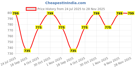 myntra.com V-Mart Men Mid-Rise Track Pants v-mart Price History Graph from 24 Jul 2025 to 27 Nov 2025
