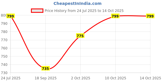 myntra.com V-Mart Men Mid-Rise Track Pants v-mart Price History Graph from 24 Jul 2025 to 13 Oct 2025