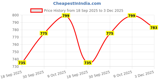 myntra.com V-Mart Men Mid-Rise Track Pants v-mart Price History Graph from 18 Sep 2025 to 3 Dec 2025