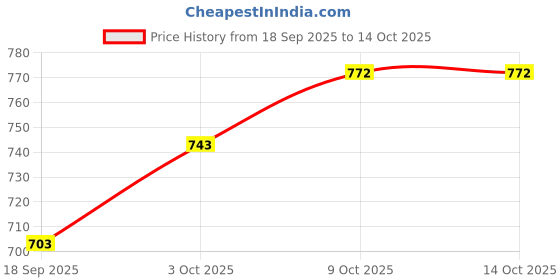 myntra.com V-Mart Men Mid-Rise Track Pants v-mart Price History Graph from 18 Sep 2025 to 13 Oct 2025