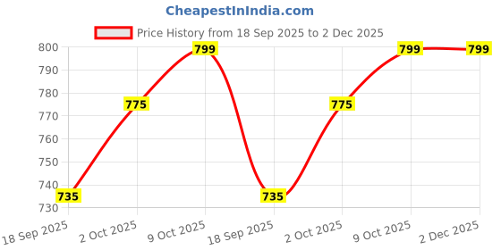 myntra.com V-Mart Men Mid-Rise Track Pants v-mart Price History Graph from 18 Sep 2025 to 2 Dec 2025