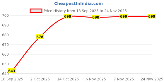 myntra.com V-Mart Men Mid Rise Track Pants v-mart Price History Graph from 18 Sep 2025 to 24 Nov 2025
