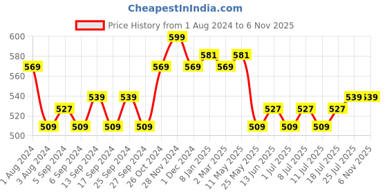 myntra.com V-Mart Men Mid Rise Twill Clean Look Cotton Jeans v-mart Price History Graph from 1 Aug 2024 to 6 Nov 2025