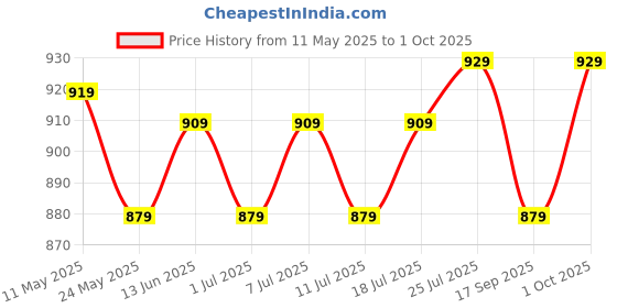myntra.com V-Mart Men Mildly Distressed Light Fade Regular Fit Jeans v-mart Price History Graph from 11 May 2025 to 1 Oct 2025
