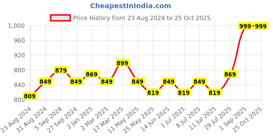 myntra.com V-Mart Men Mildly Distressed Mid Rise Cotton Jeans v-mart Price History Graph from 23 Aug 2024 to 24 Oct 2025