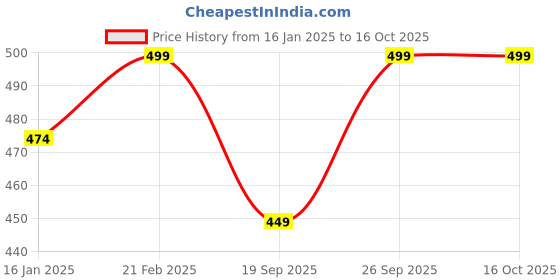 myntra.com V-Mart Men Mock Collar Colourblocked Casual Bomber Jacket v-mart Price History Graph from 16 Jan 2025 to 15 Oct 2025