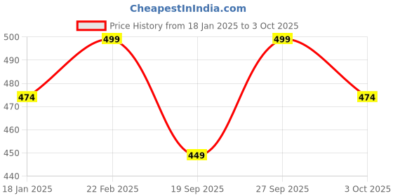 myntra.com V-Mart Men Mock Collar Colourblocked Cotton Casual Bomber Jacket v-mart Price History Graph from 18 Jan 2025 to 3 Oct 2025