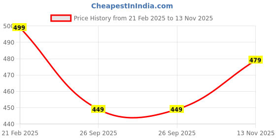 myntra.com V-Mart Men Mock Collar Colourblocked Cotton Casual Bomber Jacket v-mart Price History Graph from 21 Feb 2025 to 13 Nov 2025