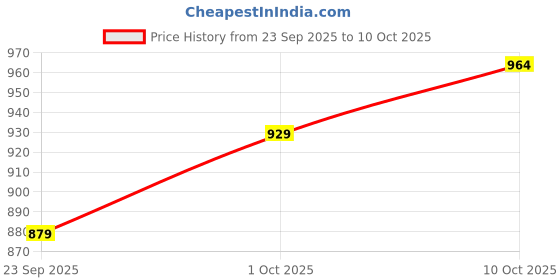 myntra.com V-Mart Men Mock Collar Long Sleeves Tracksuits v-mart Price History Graph from 23 Sep 2025 to 10 Oct 2025