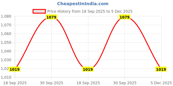 myntra.com V-Mart Men Mock Collar Pullover v-mart Price History Graph from 18 Sep 2025 to 5 Dec 2025