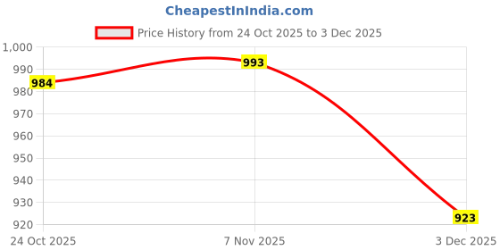myntra.com V-Mart Men Mock Collar Solid Cotton Casual Puffer Jacket v-mart Price History Graph from 24 Oct 2025 to 3 Dec 2025