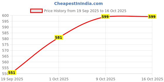 myntra.com V-Mart Men Mock Collar Sweatshirt v-mart Price History Graph from 19 Sep 2025 to 16 Oct 2025