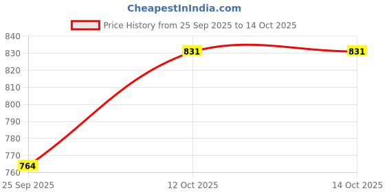myntra.com V-Mart Men Mock Collar Sweatshirt v-mart Price History Graph from 25 Sep 2025 to 14 Oct 2025