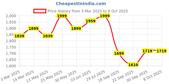 myntra.com V-Mart Men Notched Lapel Single Breasted Formal Blazer v-mart Price History Graph from 3 Mar 2025 to 4 Oct 2025