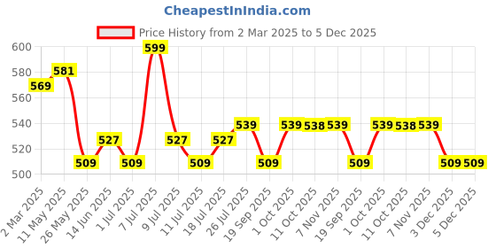 myntra.com V-Mart Men Opaque Casual Shirt v-mart Price History Graph from 2 Mar 2025 to 5 Dec 2025