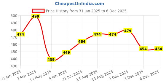 myntra.com V-Mart Men Opaque Casual Shirt v-mart Price History Graph from 31 Jan 2025 to 6 Dec 2025