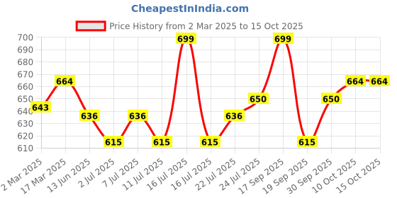 myntra.com V-Mart Men Opaque Casual Shirt v-mart Price History Graph from 2 Mar 2025 to 15 Oct 2025