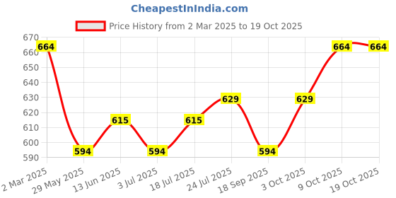myntra.com V-Mart Men Opaque Casual Shirt v-mart Price History Graph from 2 Mar 2025 to 18 Oct 2025