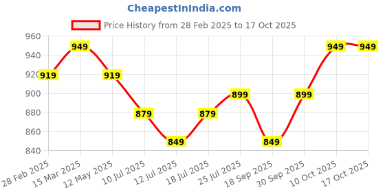 myntra.com V-Mart Men Opaque Casual Shirt v-mart Price History Graph from 28 Feb 2025 to 15 Oct 2025