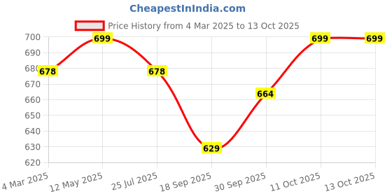 myntra.com V-Mart Men Opaque Casual Shirt v-mart Price History Graph from 4 Mar 2025 to 13 Oct 2025