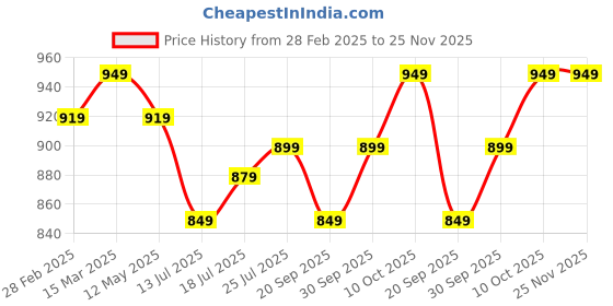 myntra.com V-Mart Men Opaque Casual Shirt v-mart Price History Graph from 28 Feb 2025 to 24 Nov 2025