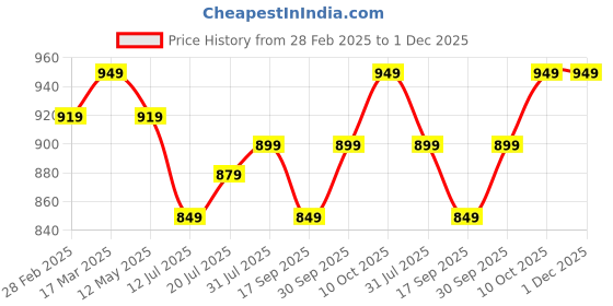 myntra.com V-Mart Men Opaque Casual Shirt v-mart Price History Graph from 28 Feb 2025 to 1 Dec 2025