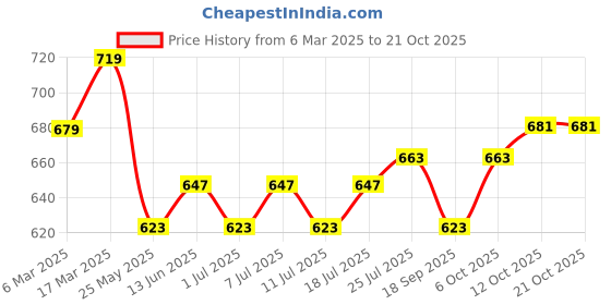 myntra.com V-Mart Men Opaque Casual Shirt v-mart Price History Graph from 6 Mar 2025 to 21 Oct 2025