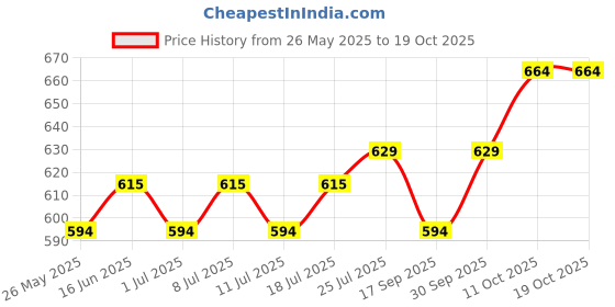 myntra.com V-Mart Men Opaque Casual Shirt v-mart Price History Graph from 26 May 2025 to 19 Oct 2025