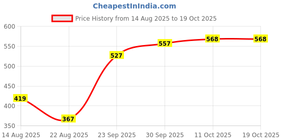 myntra.com V-Mart Men Opaque Casual Shirt v-mart Price History Graph from 14 Aug 2025 to 19 Oct 2025