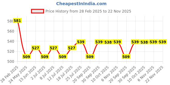 myntra.com V-Mart Men Opaque Casual Shirt v-mart Price History Graph from 28 Feb 2025 to 22 Nov 2025