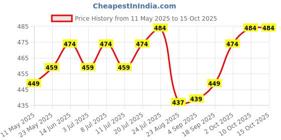 myntra.com V-Mart Men Opaque Casual Shirt v-mart Price History Graph from 11 May 2025 to 14 Oct 2025