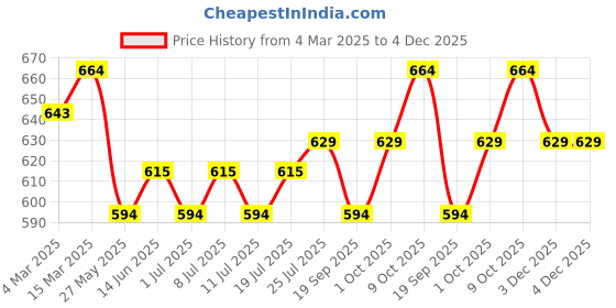 myntra.com V-Mart Men Opaque Checked Casual Shirt v-mart Price History Graph from 4 Mar 2025 to 3 Dec 2025