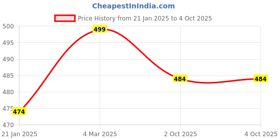 myntra.com V-Mart Men Opaque Checked Casual Shirt v-mart Price History Graph from 21 Jan 2025 to 4 Oct 2025