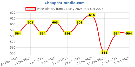 myntra.com V-Mart Men Opaque Checked Casual Shirt v-mart Price History Graph from 24 May 2025 to 4 Oct 2025