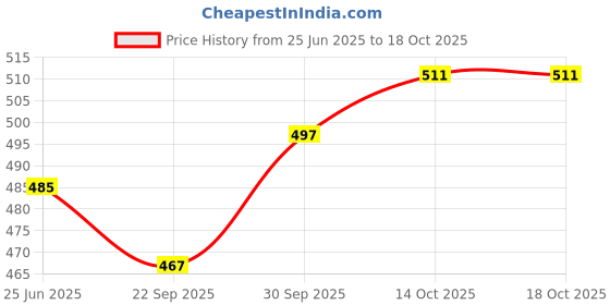 myntra.com V-Mart Men Opaque Checked Casual Shirt v-mart Price History Graph from 25 Jun 2025 to 4 Oct 2025