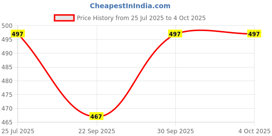 myntra.com V-Mart Men Opaque Checked Casual Shirt v-mart Price History Graph from 25 Jul 2025 to 4 Oct 2025