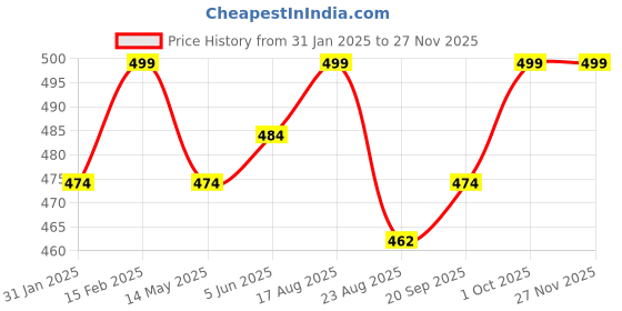 myntra.com V-Mart Men Opaque Printed Casual Shirt v-mart Price History Graph from 31 Jan 2025 to 24 Nov 2025
