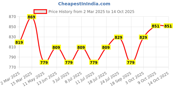 myntra.com V-Mart Men Opaque Printed Casual Shirt v-mart Price History Graph from 2 Mar 2025 to 13 Oct 2025