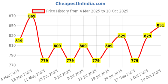 myntra.com V-Mart Men Opaque Printed Casual Shirt v-mart Price History Graph from 4 Mar 2025 to 10 Oct 2025