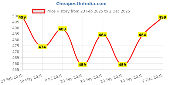myntra.com V-Mart Men Opaque Printed Casual Shirt v-mart Price History Graph from 23 Feb 2025 to 2 Dec 2025